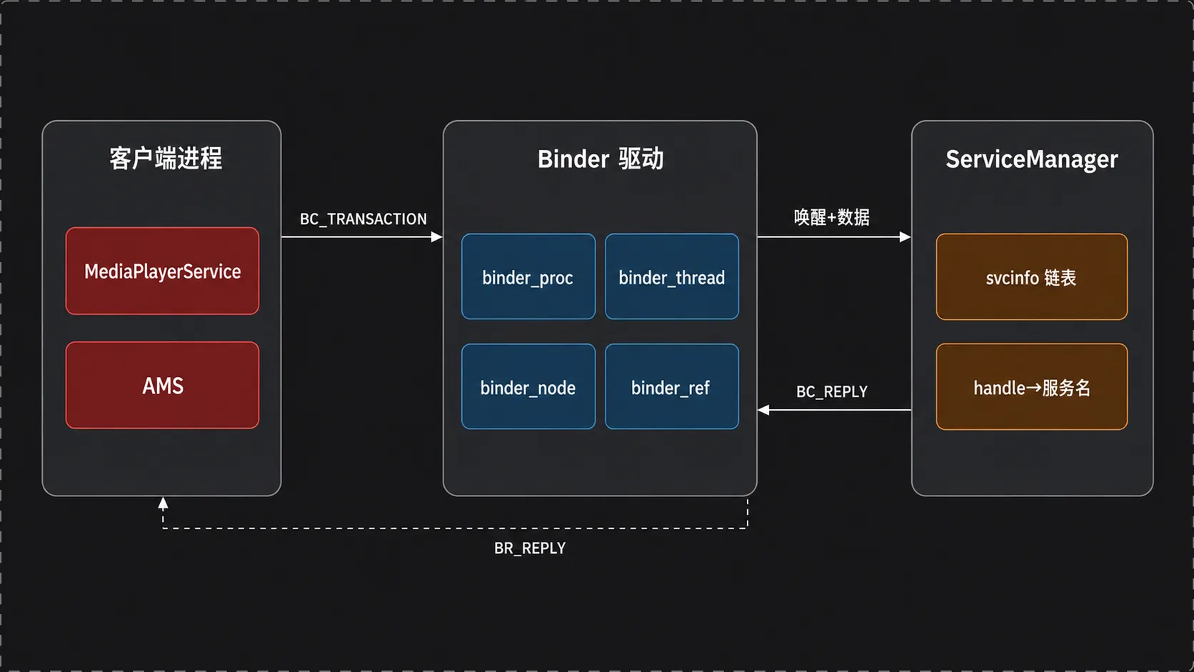 图 01 binder architecture