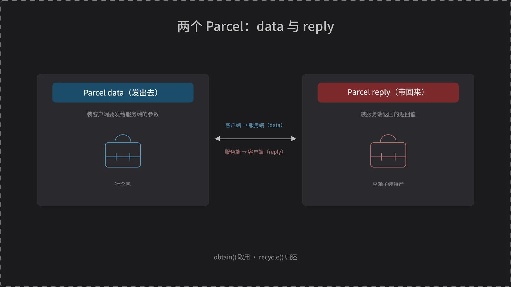 两个 Parcel：data 发出去，reply 带回来