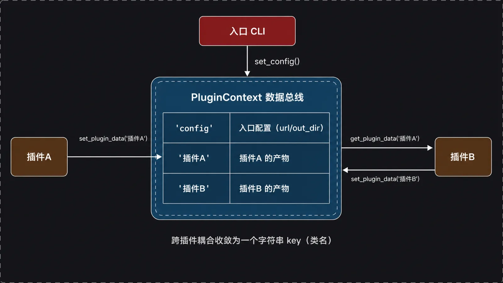 PluginContext 数据总线示意图
