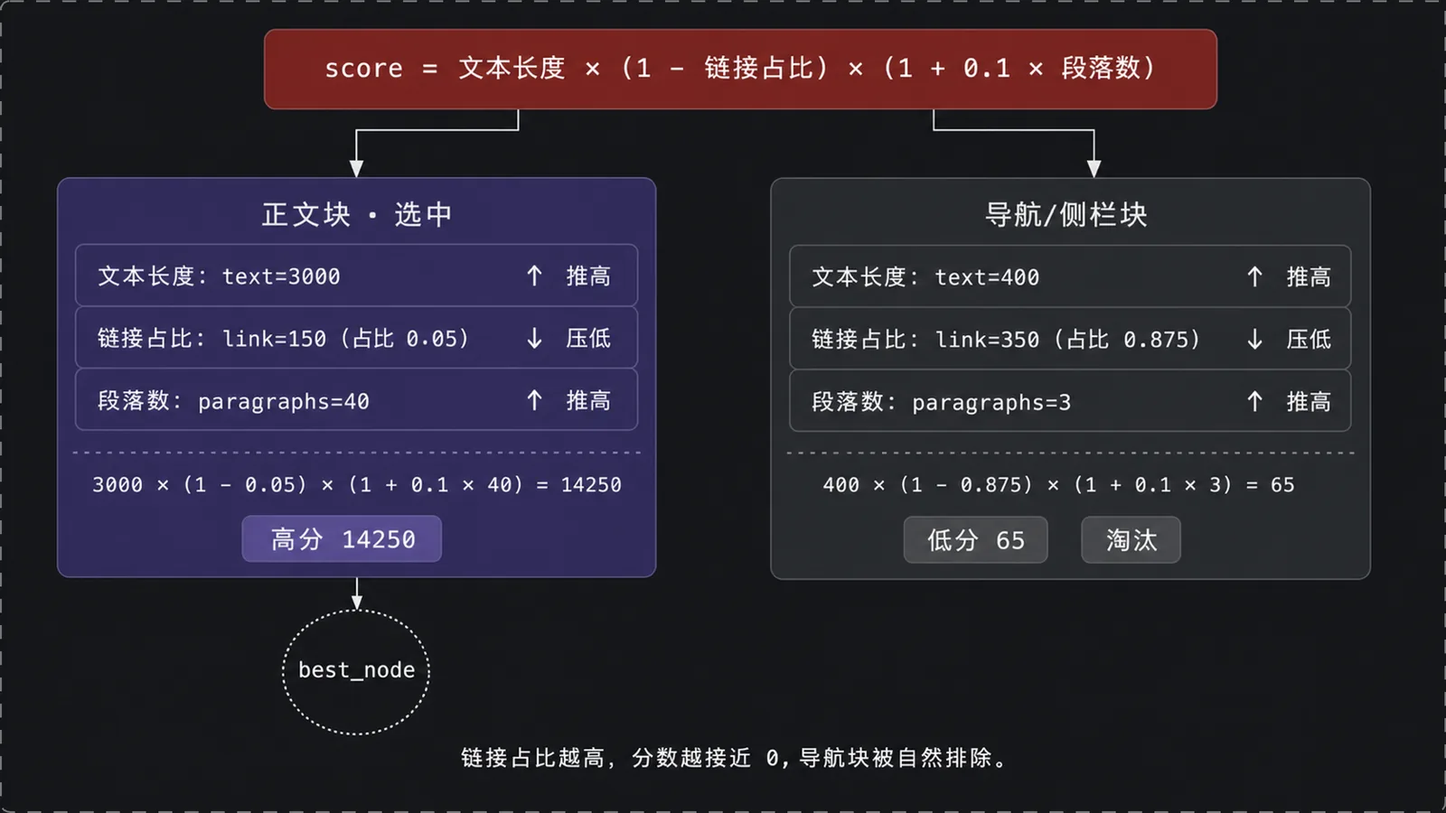 正文密度选块算法图解