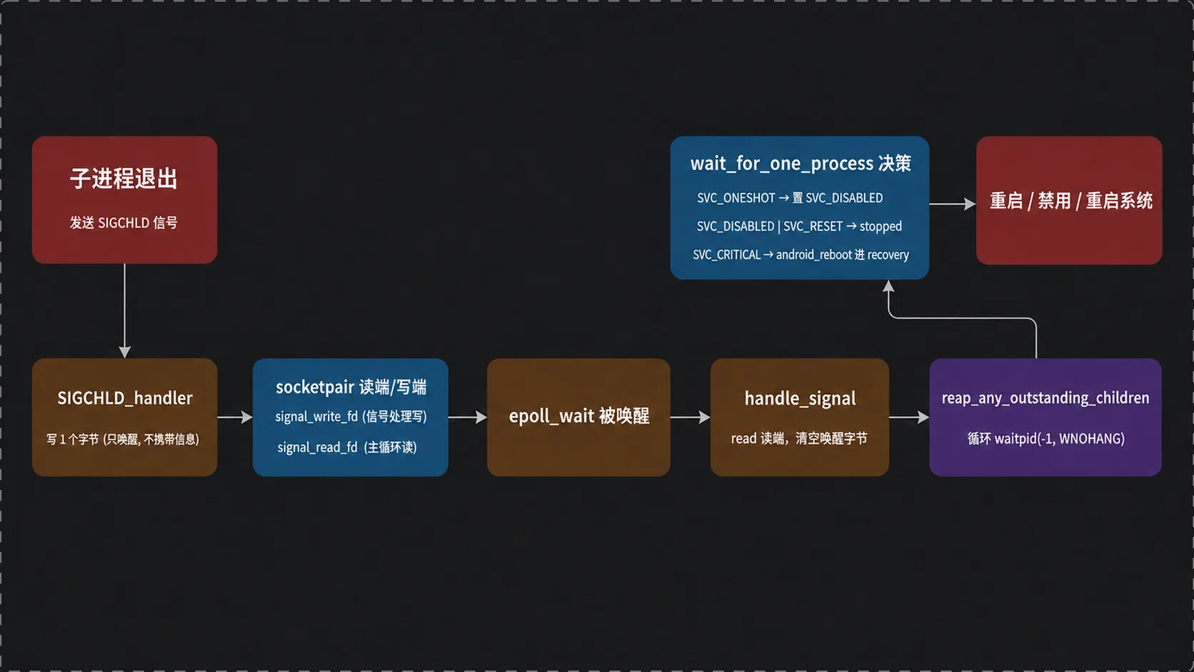 守护机制:init 主循环+socketpair(读端/写端)+epoll+SIGCHLD→waitpid→按 SVC_* 标志重启、禁用或重启系统