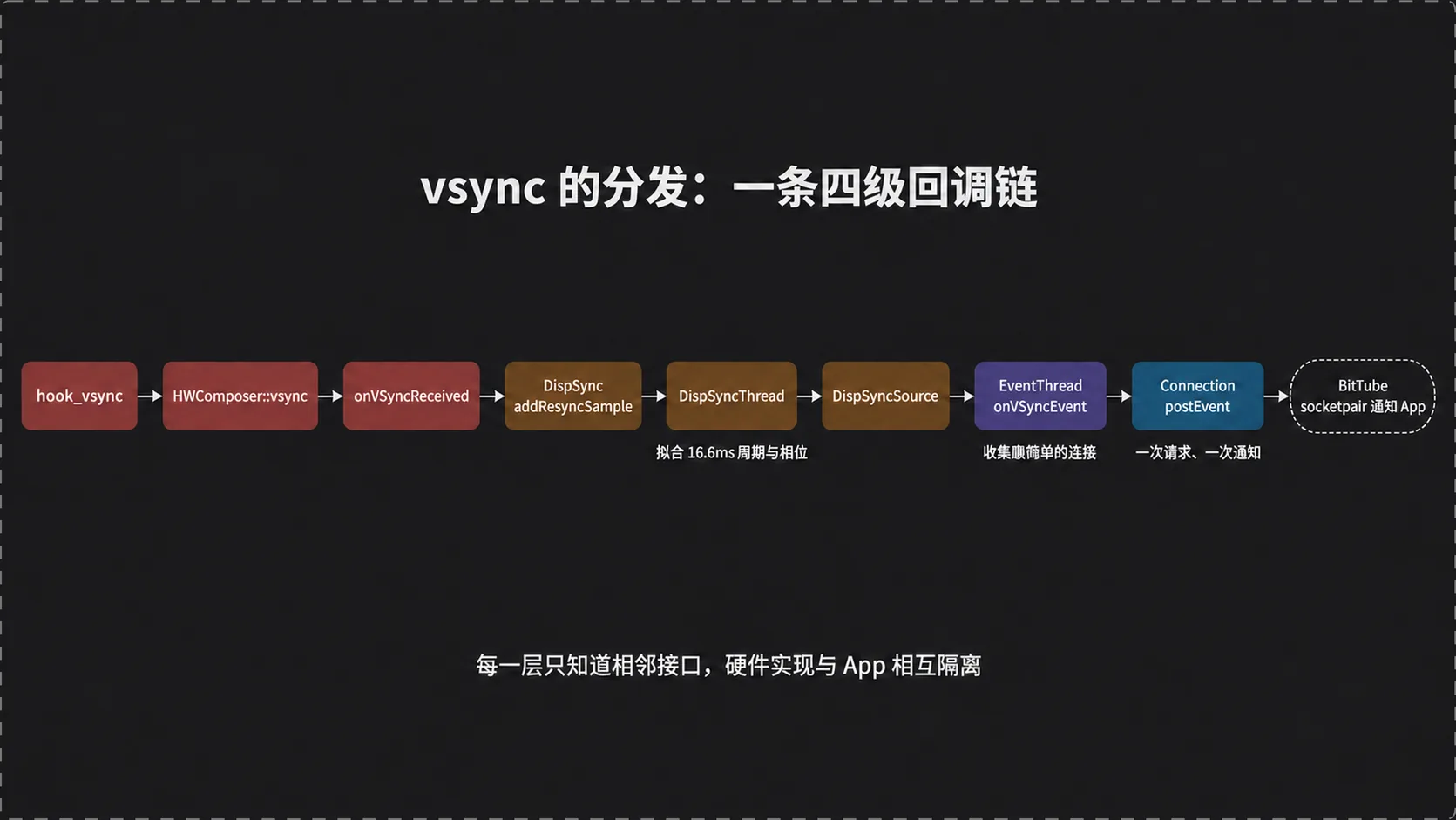 vsync 分发链路:从 hook_vsync 到 BitTube 通知 App