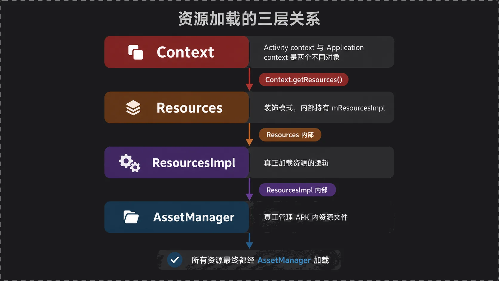 资源加载的三层关系：Context → Resources → ResourcesImpl → AssetManager，每层用箭头标注调用关系；(Resources 是装饰模式，内部持有 mResourcesImpl)