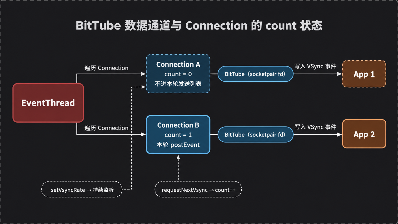 BitTube 数据通道与 Connection 的 count 状态
