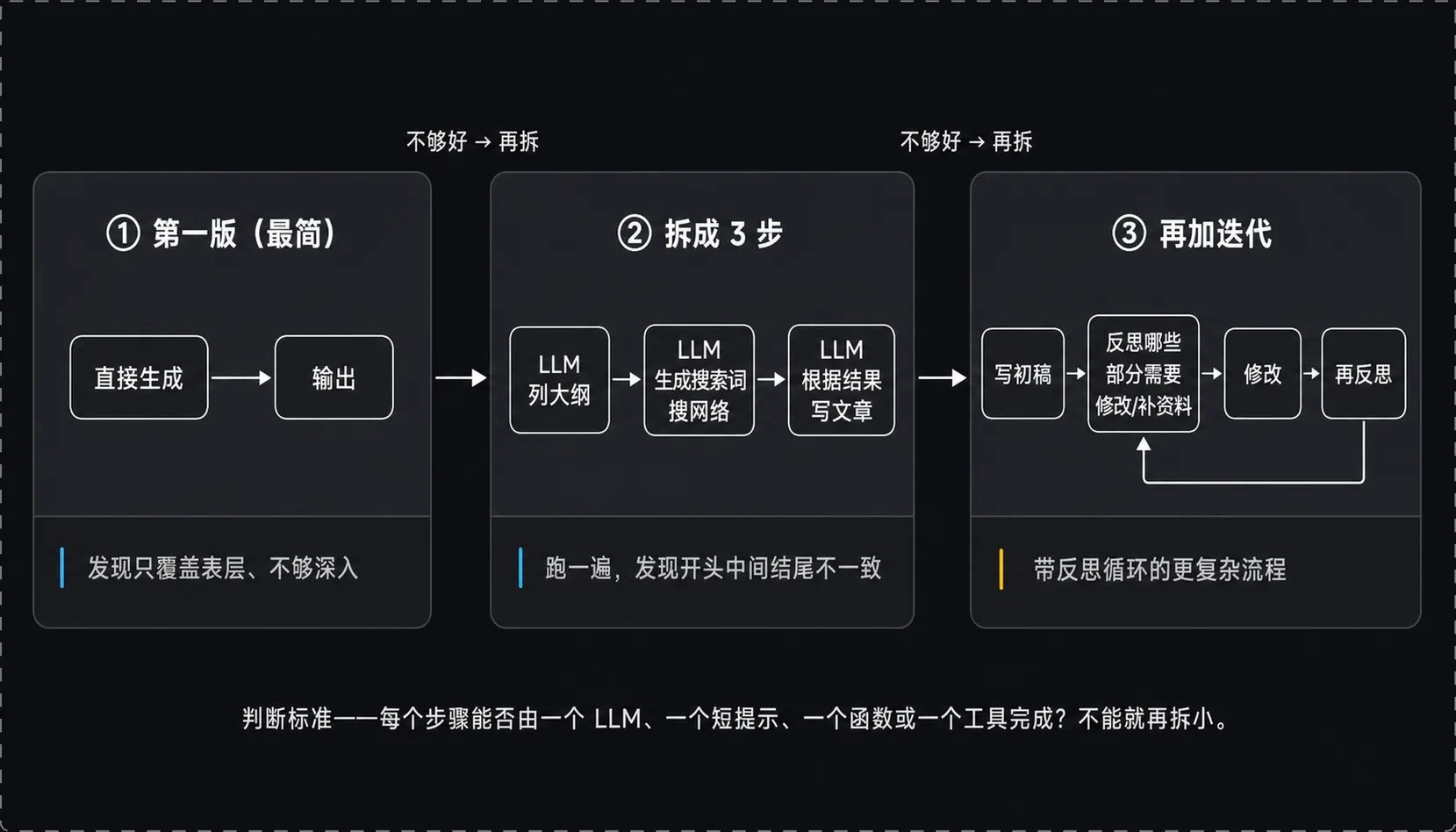 任务分解递进：直接生成 → 三步流水线 → 带反思循环，不够好就再拆