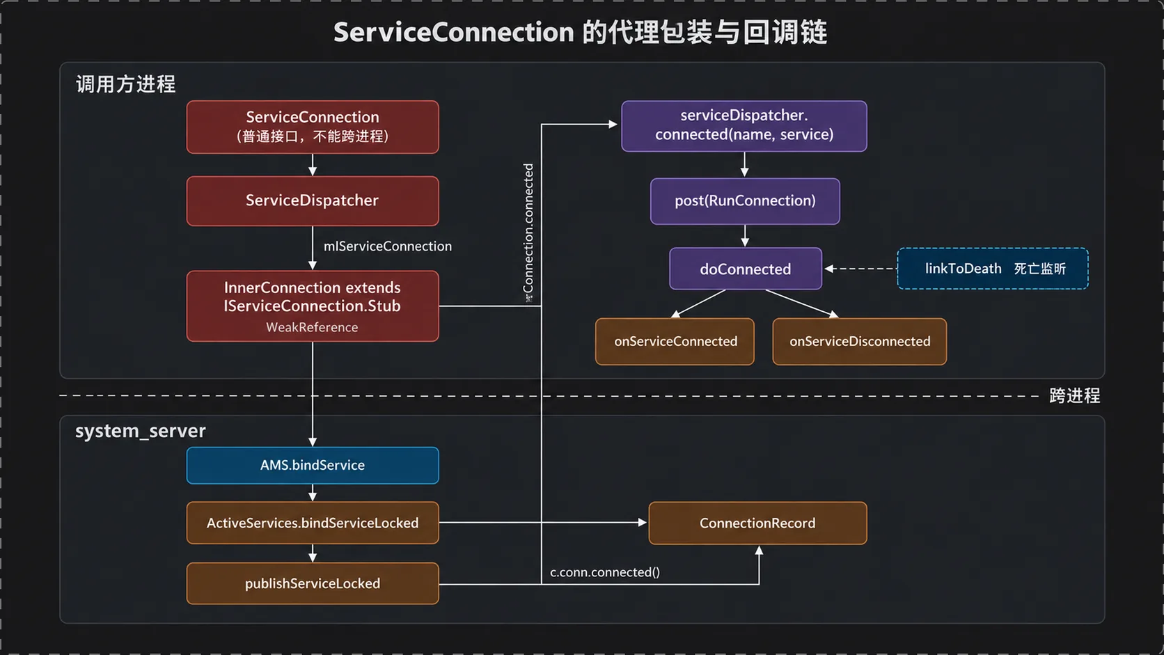 ServiceConnection 的代理包装与回调链
