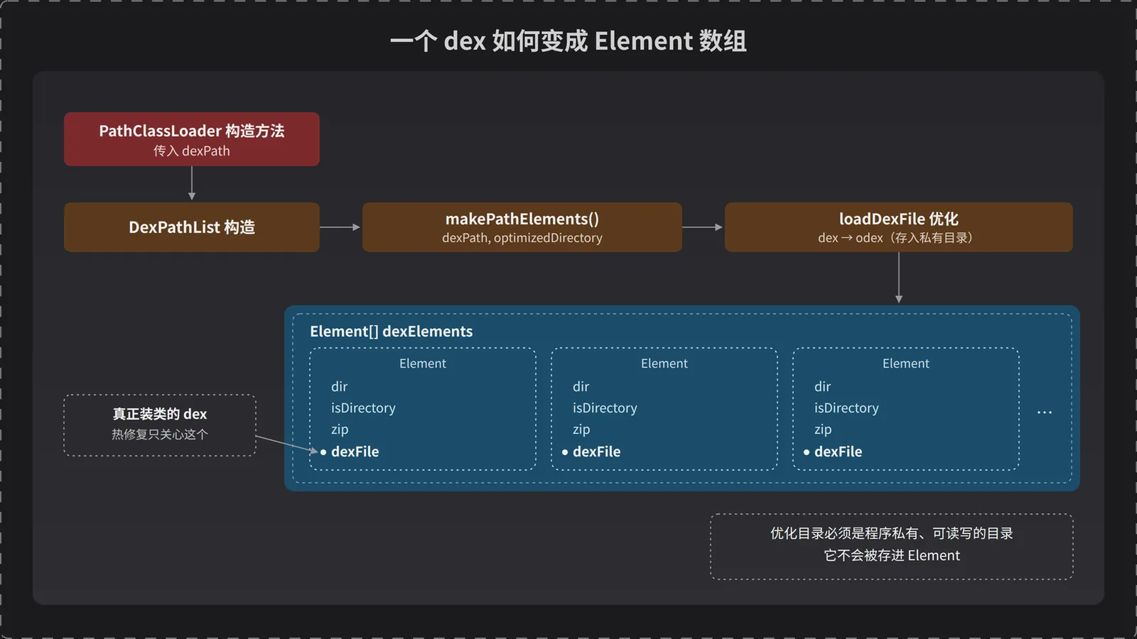 dex 文件如何变成 Element 数组