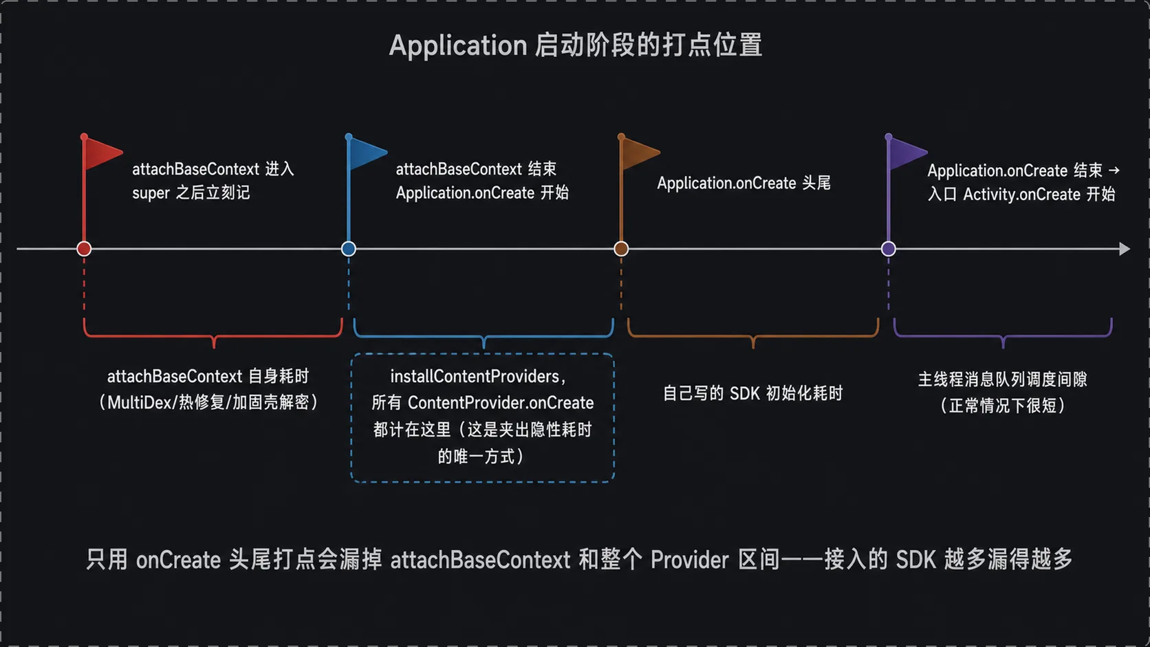 Application 启动阶段的打点位置：attachBaseContext / onCreate / 首个 Activity.onCreate