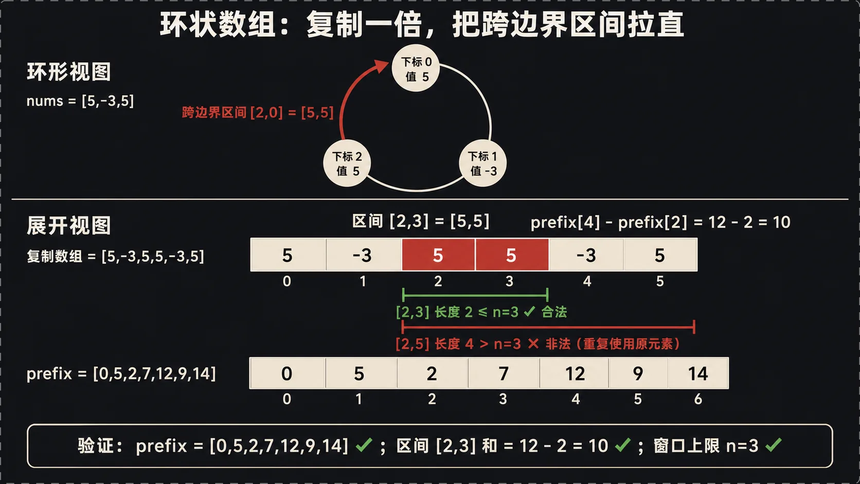 环状数组复制一倍展开为连续区间
