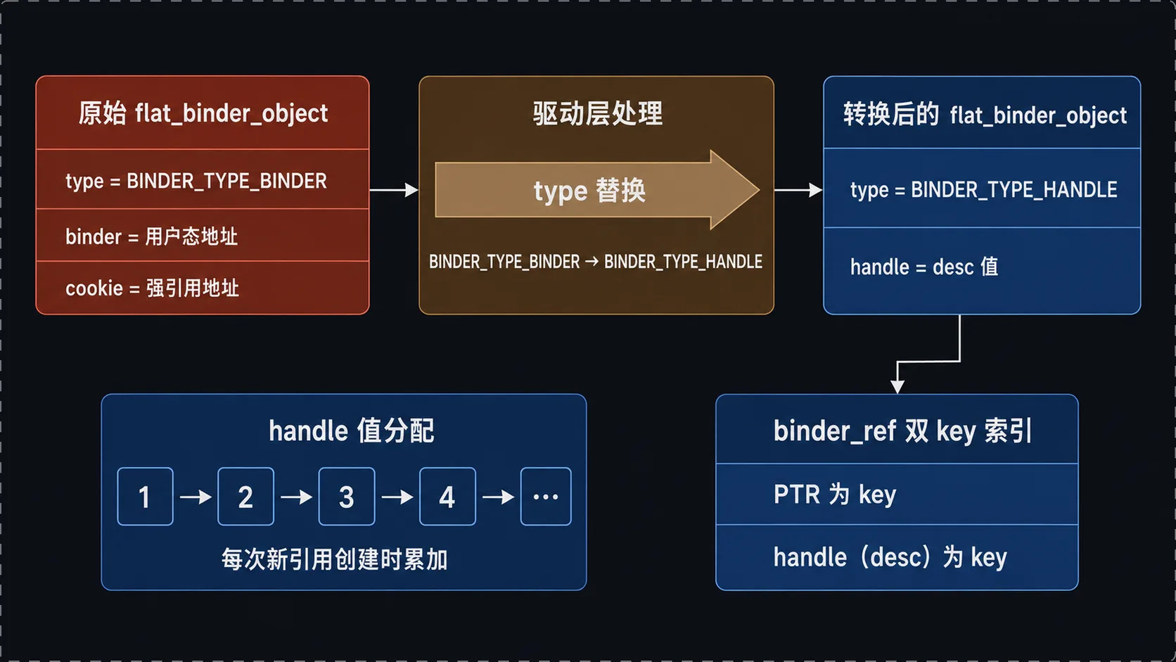 handle分配和type替换流程