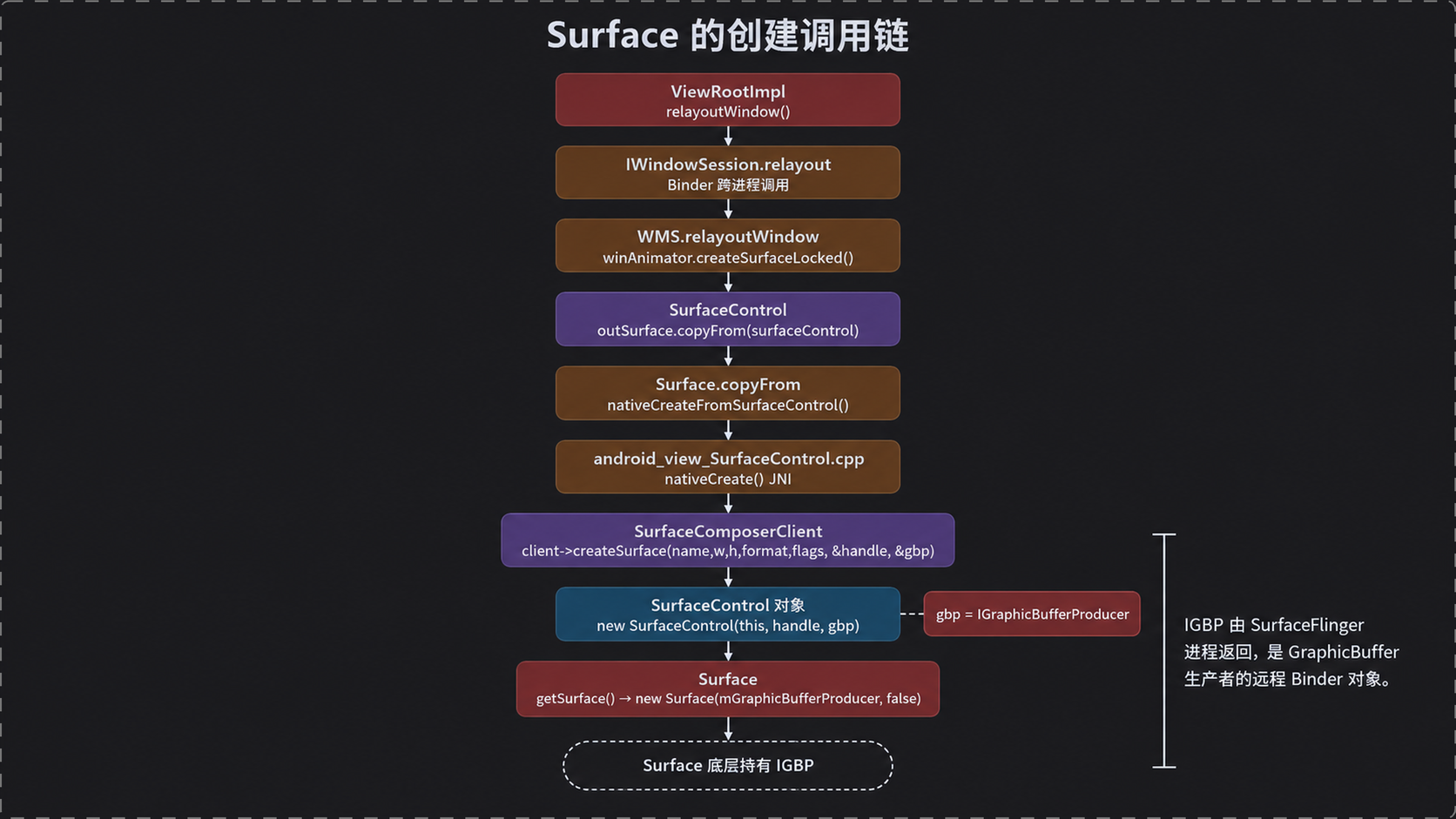 Surface 的创建调用链
