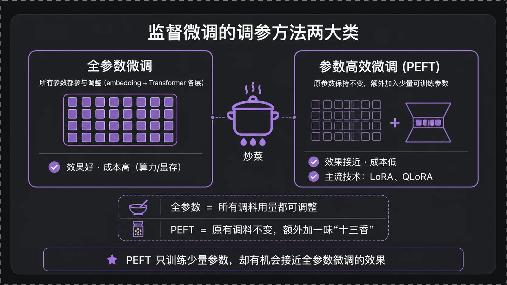 两类微调方法：全参数 vs PEFT