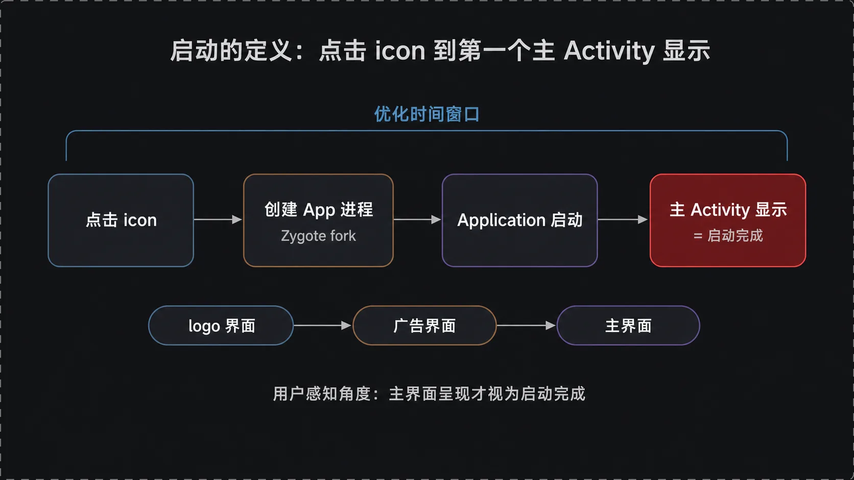 启动的定义：点击 icon 到第一个主 Activity 显示