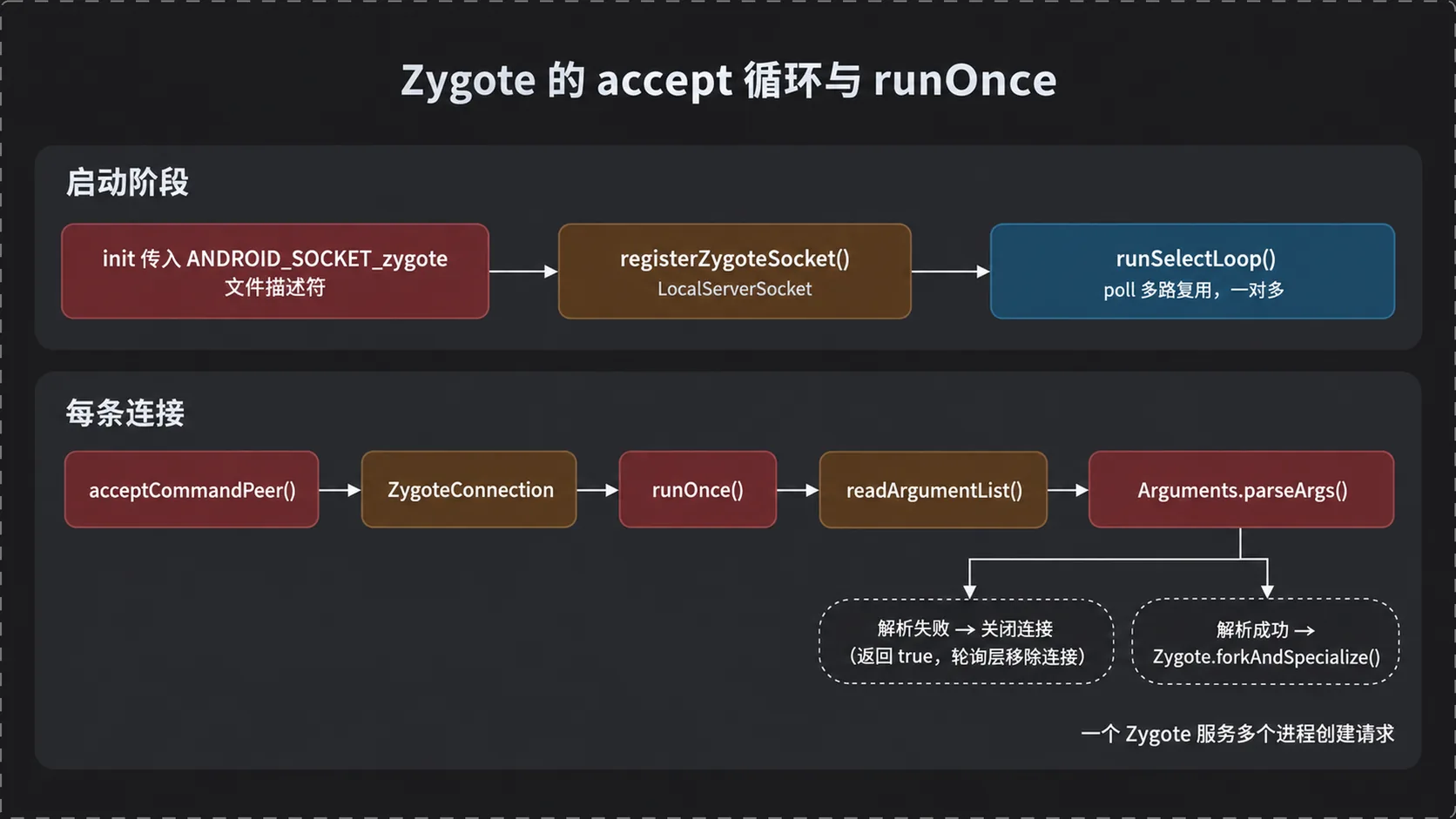 Zygote 的 accept 循环与 runOnce