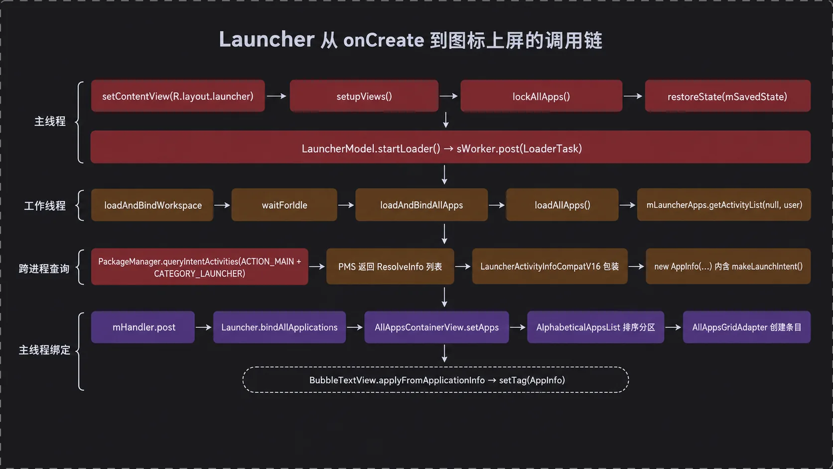 Launcher 从 onCreate 到图标上屏的调用链
