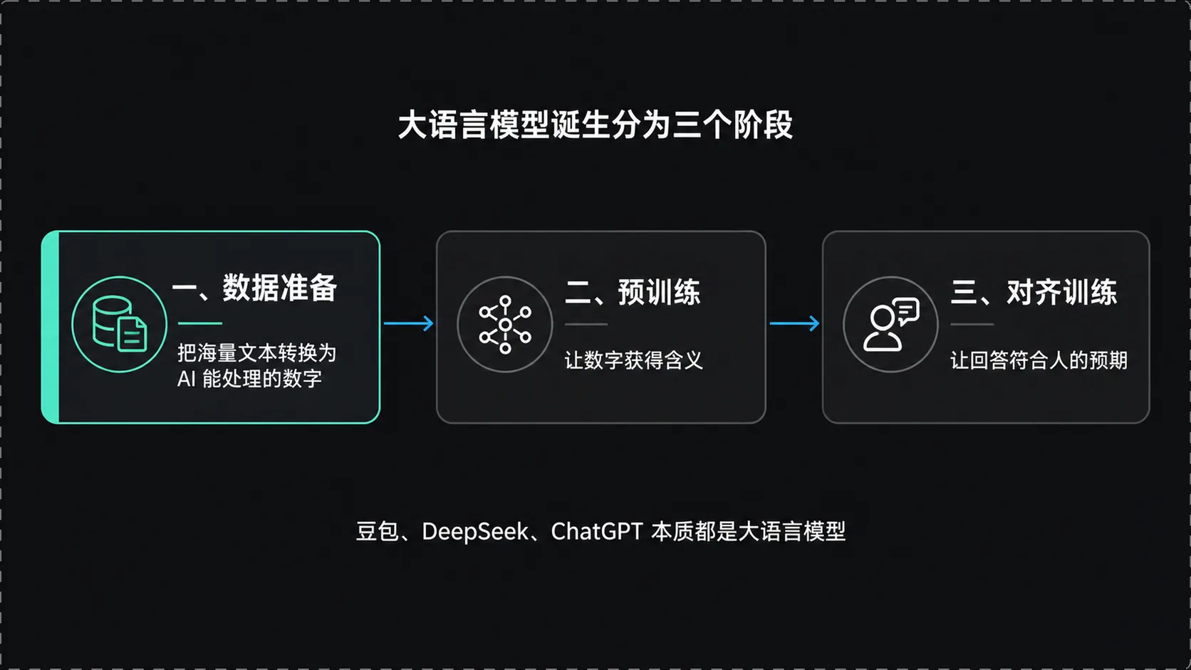 大语言模型诞生三阶段