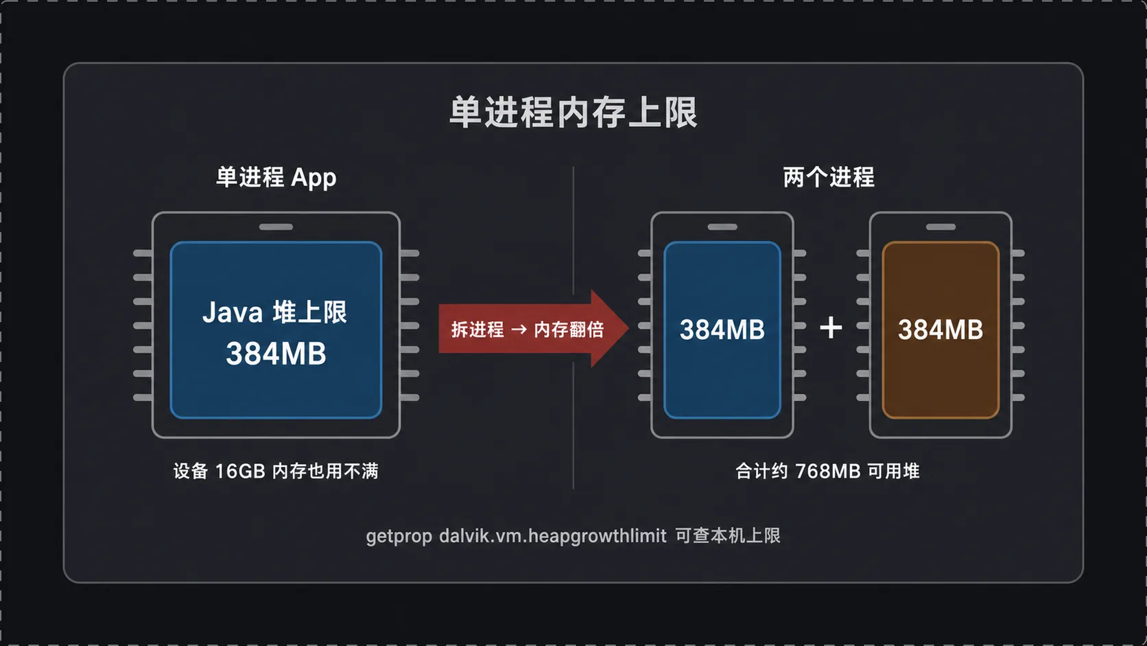 单进程堆内存上限:拆进程让可用内存翻倍
