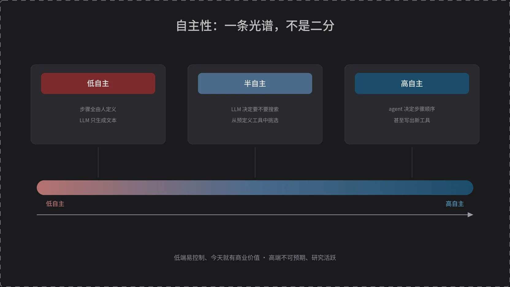 自主性光谱：低自主到高自主，不是二分