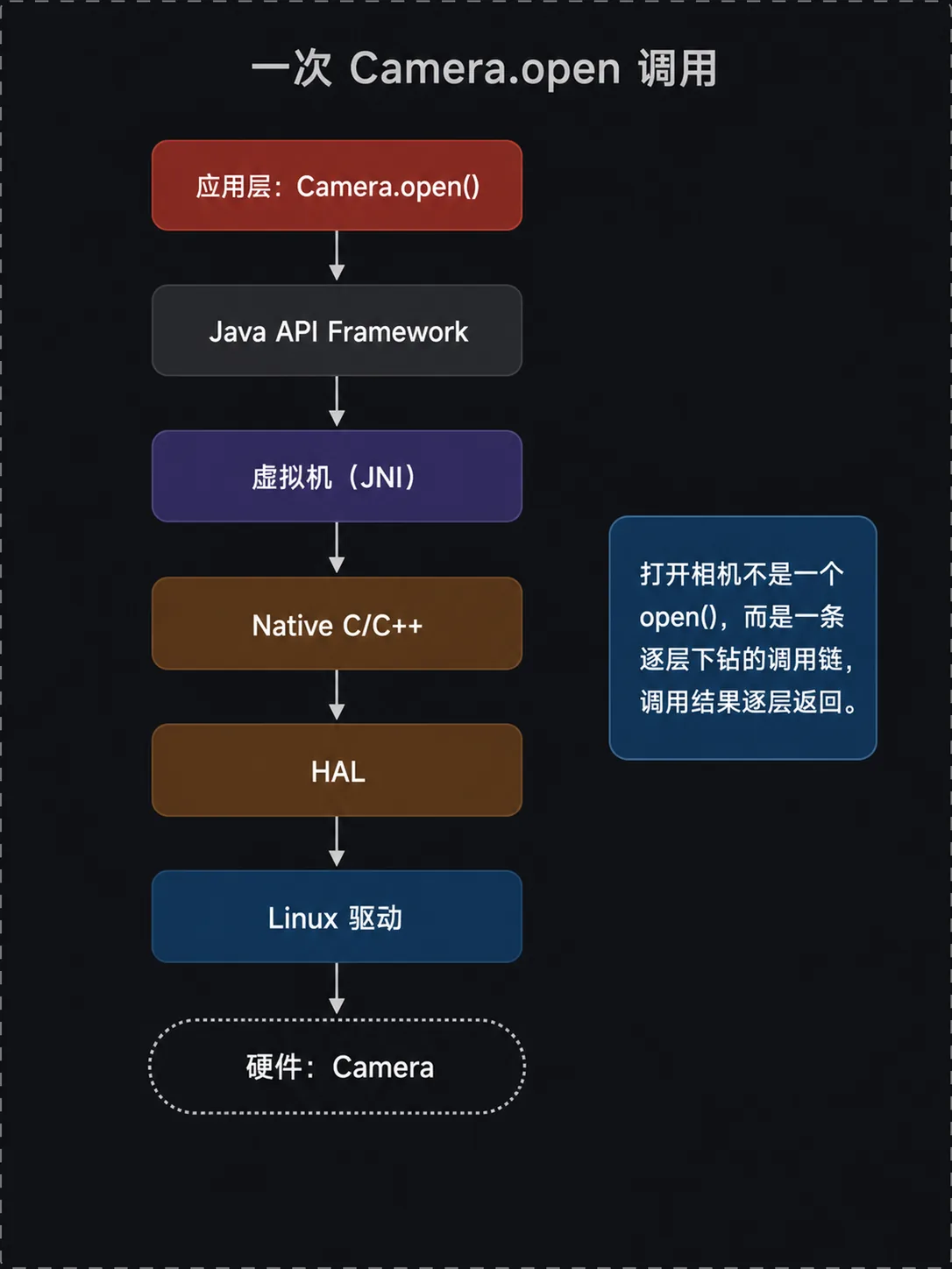 一次 Camera.open 的跨层调用链