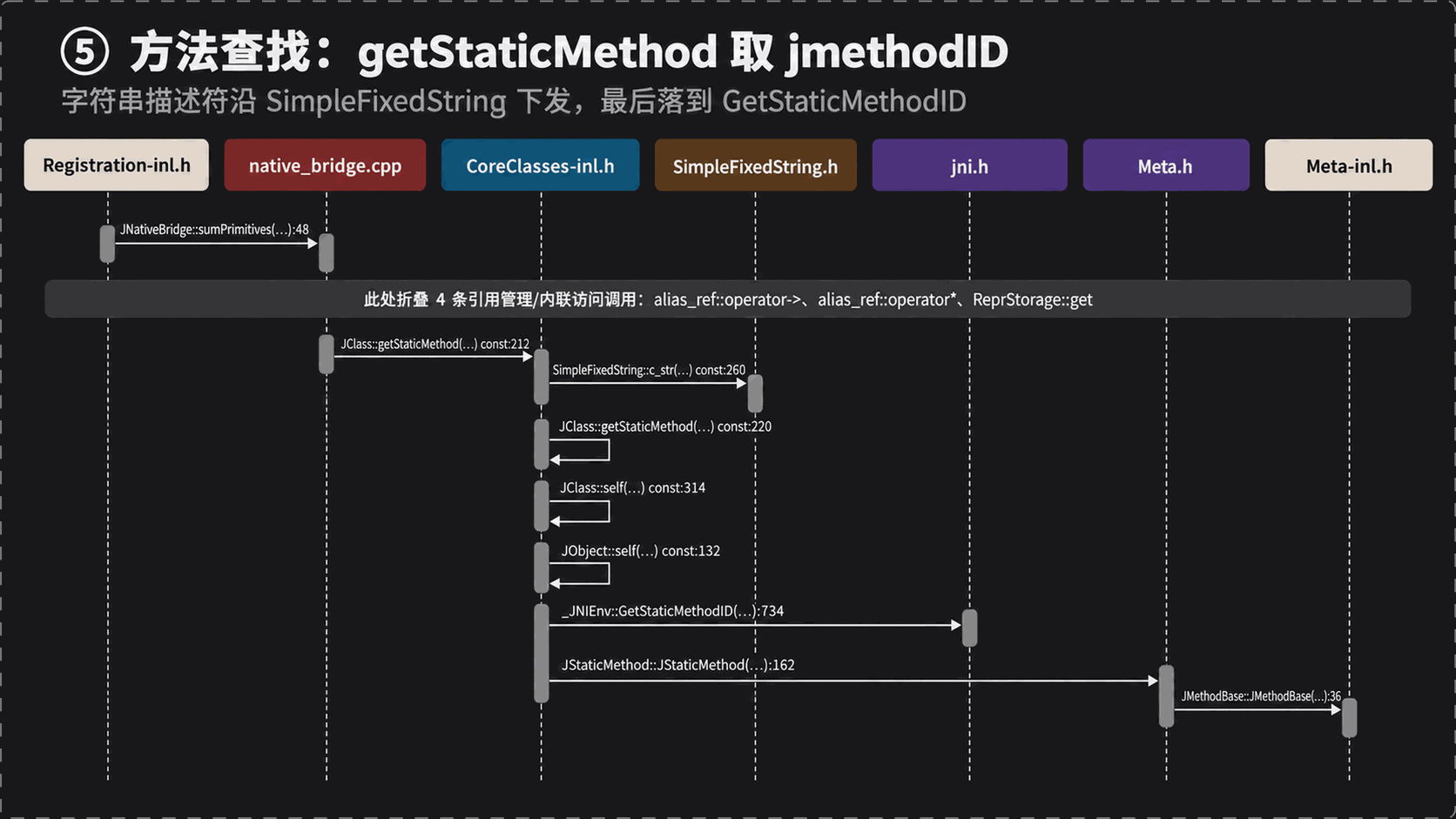 fbjni trace ⑤：getStaticMethod 取 jmethodID