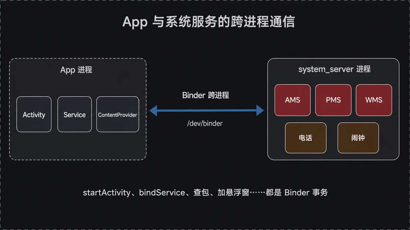 App 与系统服务的跨进程通信:AMS/PMS/WMS 都在 system_server