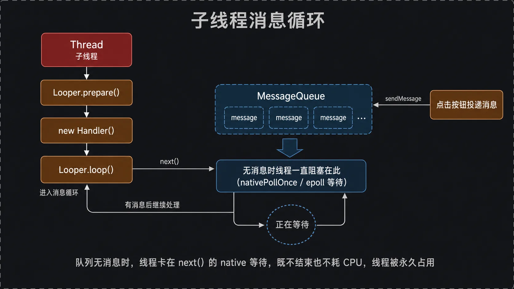 子线程消息循环卡在无消息处