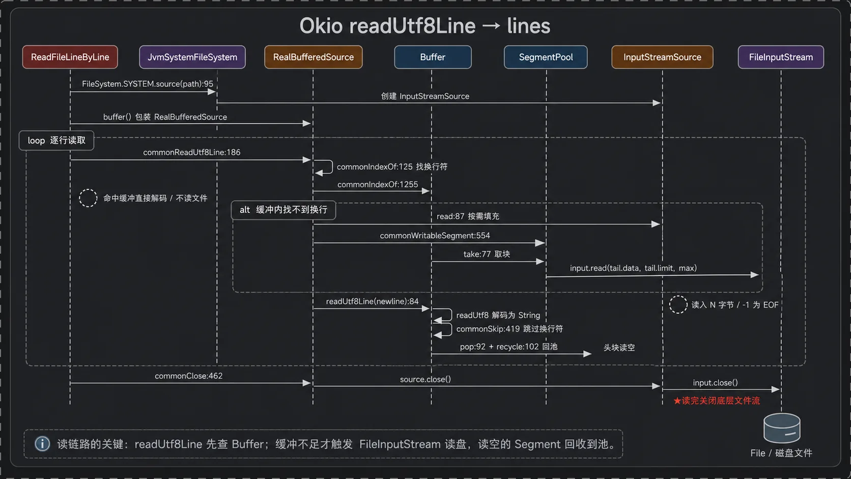 Okio 读链路时序图