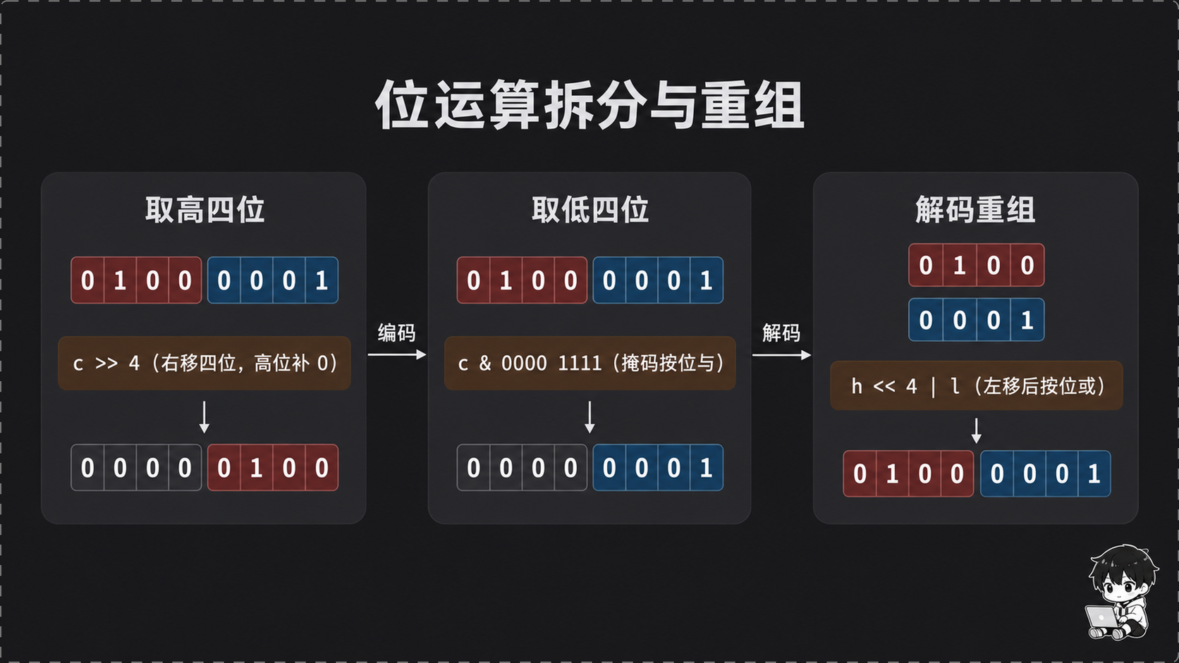位运算拆分与重组