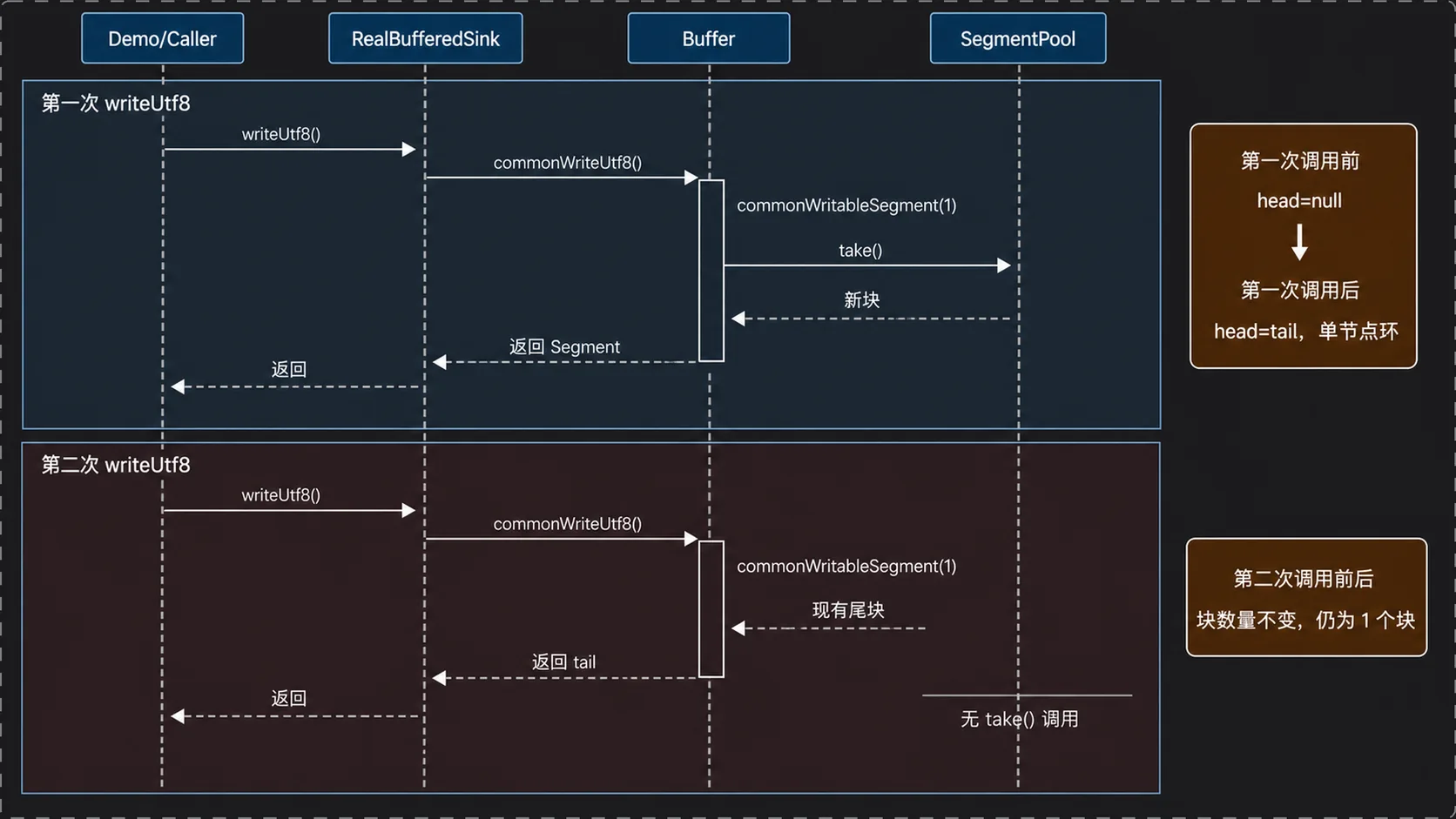 第一次与第二次 writeUtf8 调用 writableSegment 时的时序差异