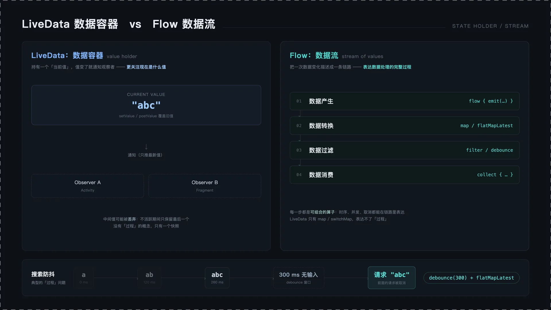 LiveData 数据容器 vs Flow 数据流