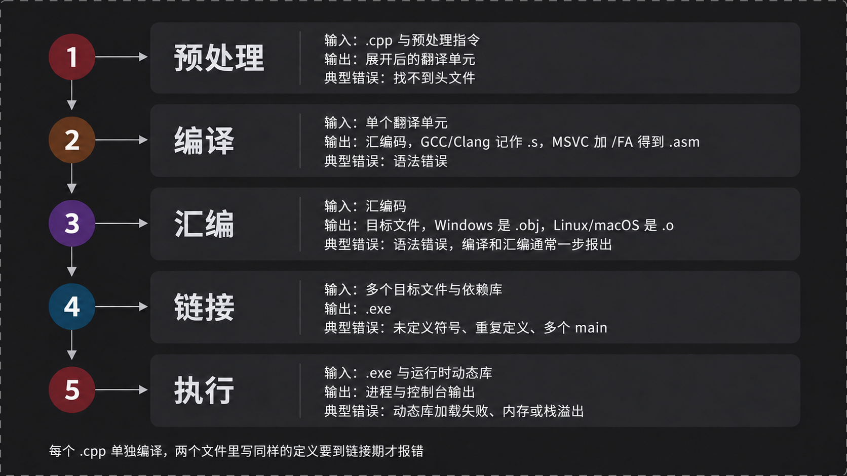 从源代码到可执行文件的五个阶段