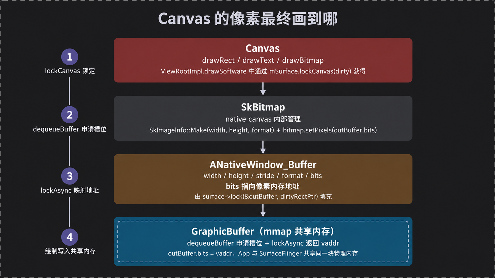 Canvas 的像素最终画到哪