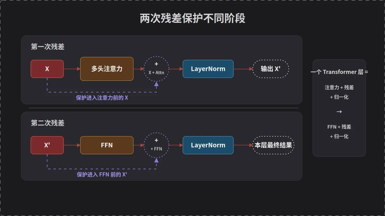 两次残差保护不同阶段的信息