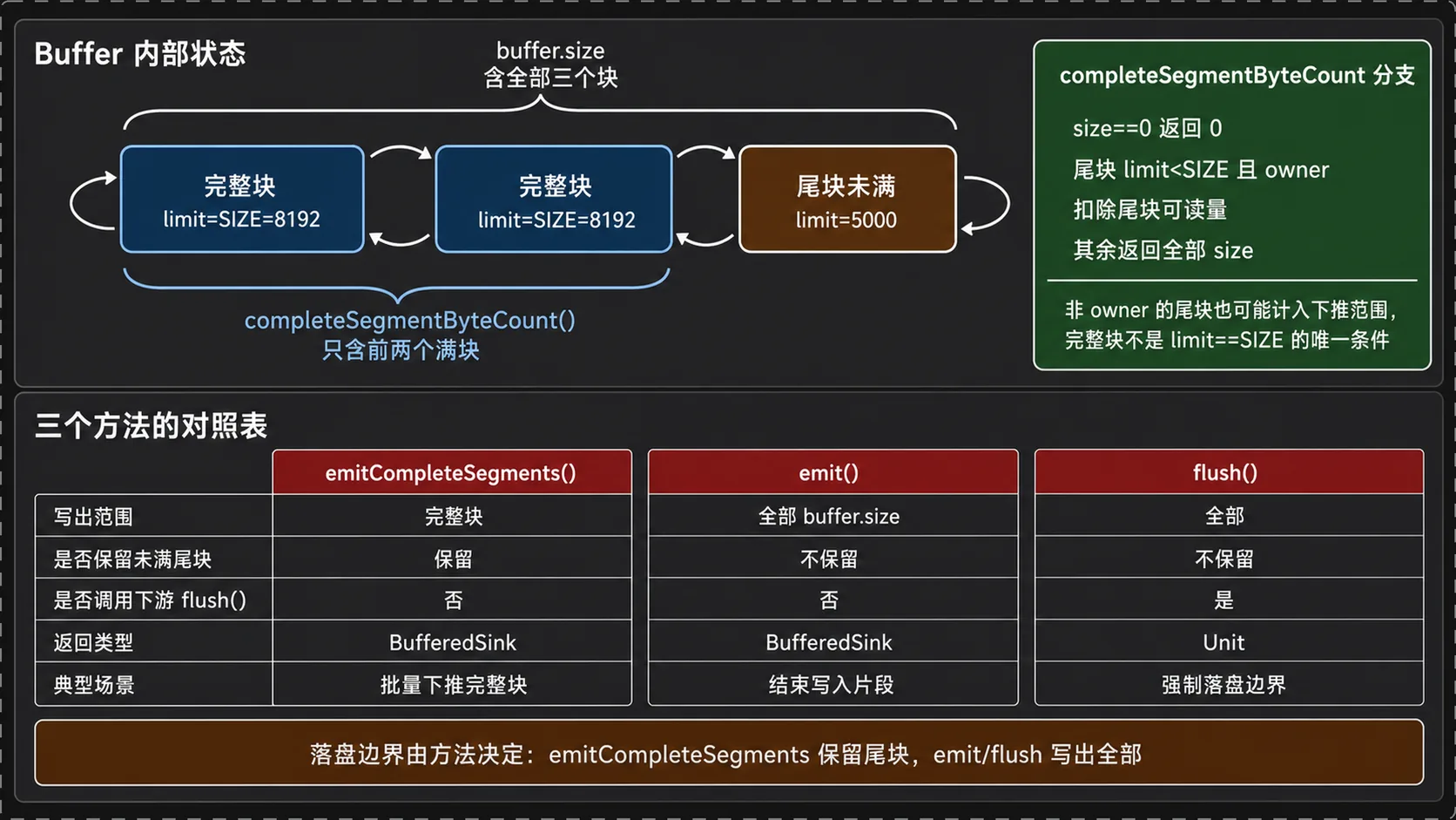 emitCompleteSegments 计算完整块字节数并保留可继续写入的尾块
