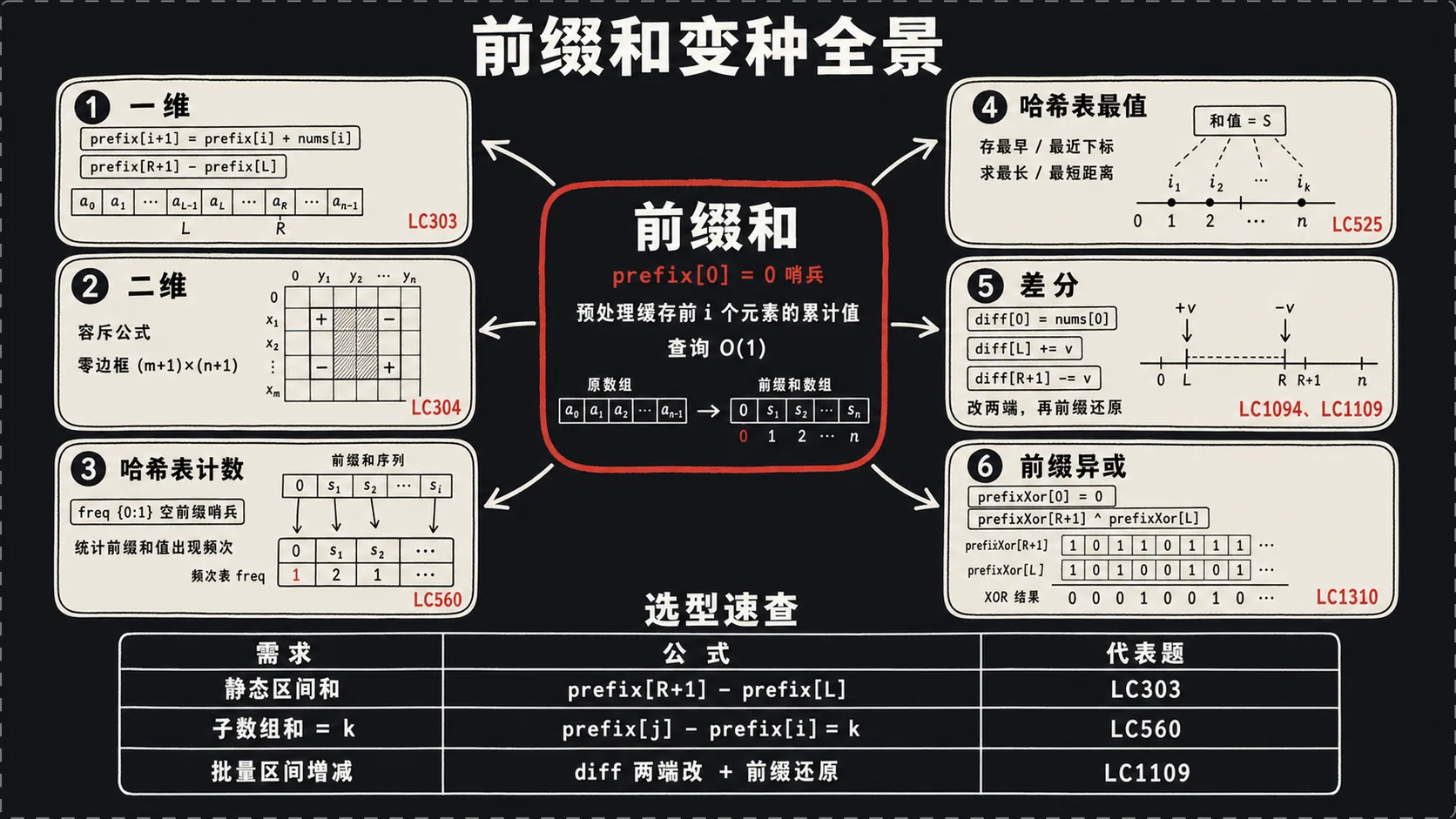 前缀和变种全景图