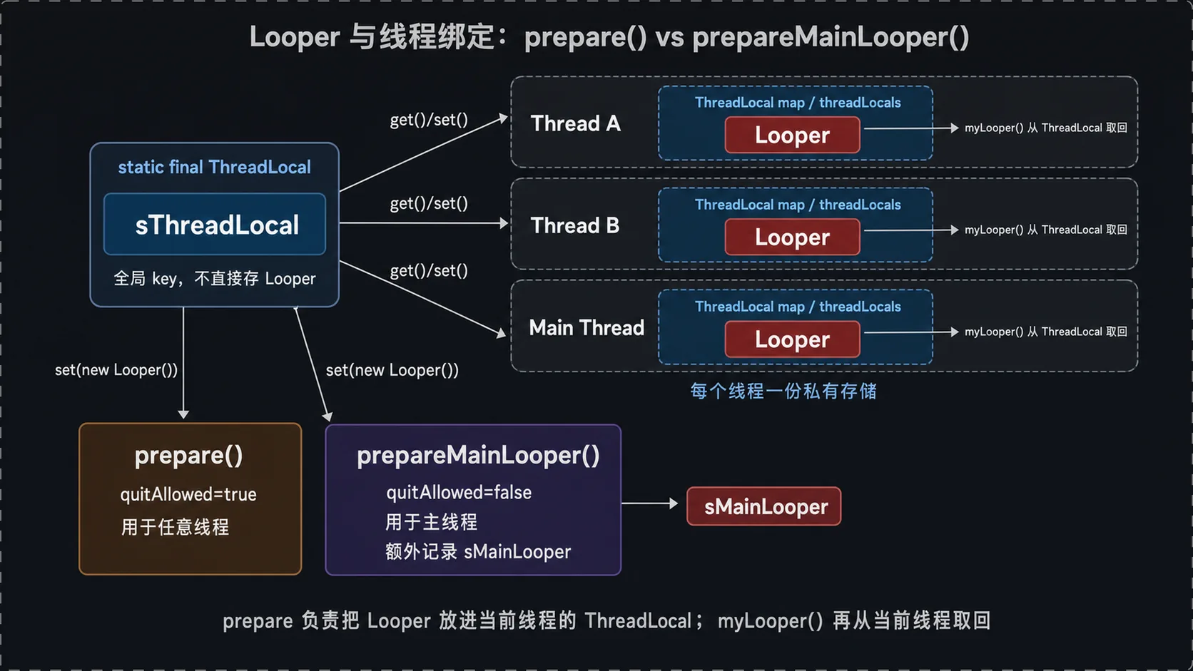 Looper 与线程绑定及 prepare 区别