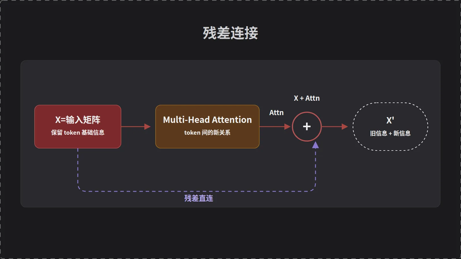 残差连接：X 与注意力输出相加