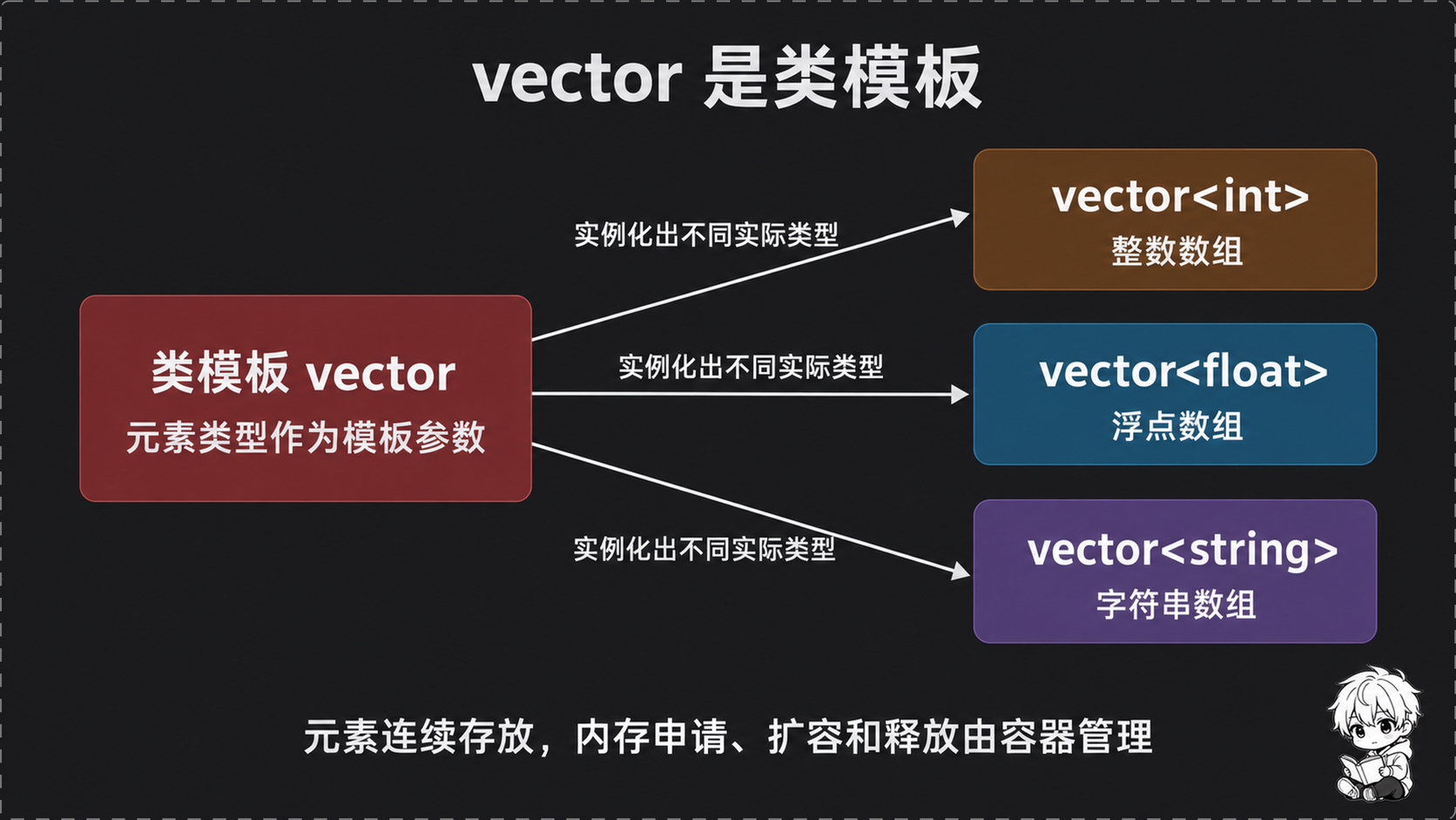 vector 模板类型生成