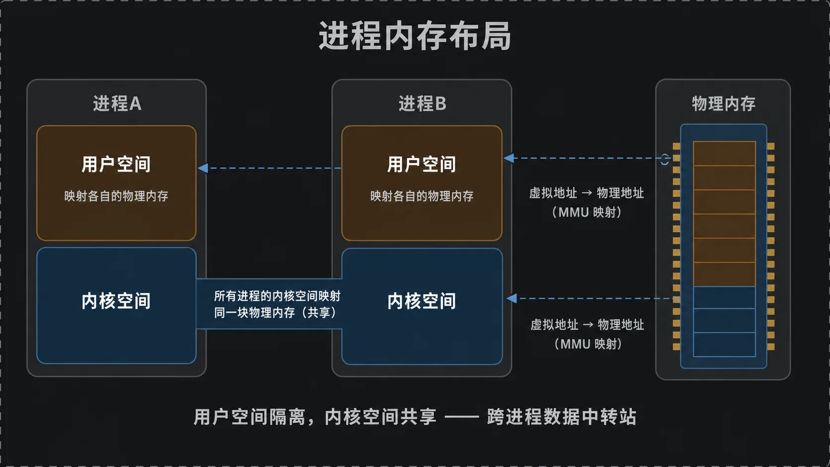 进程内存布局：用户空间隔离，内核空间共享