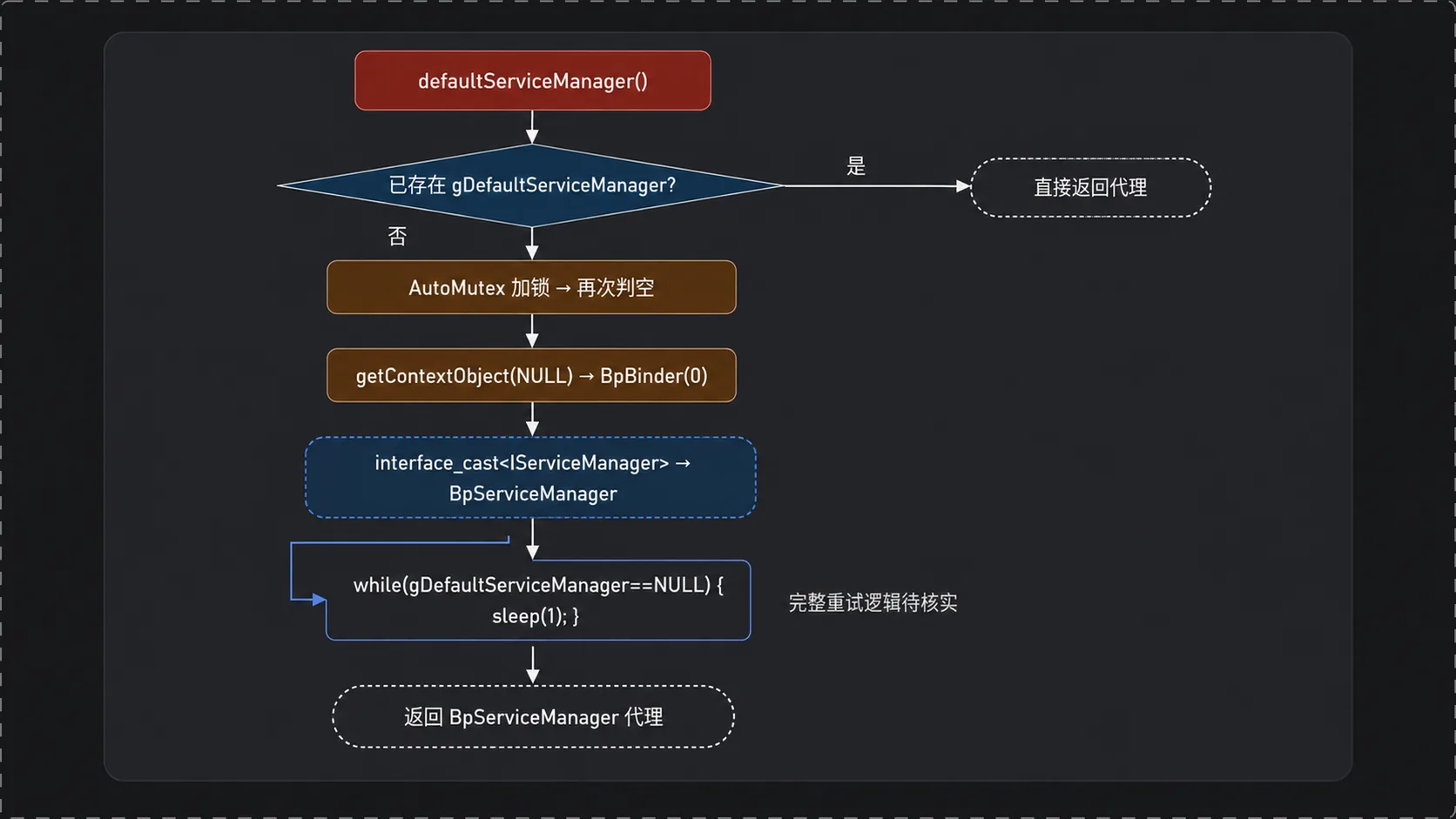 defaultServiceManager():单例检查 + 锁 + interface_cast 得到 BpServiceManager,其中 while 仅 sleep(1)(完整重试待核实)