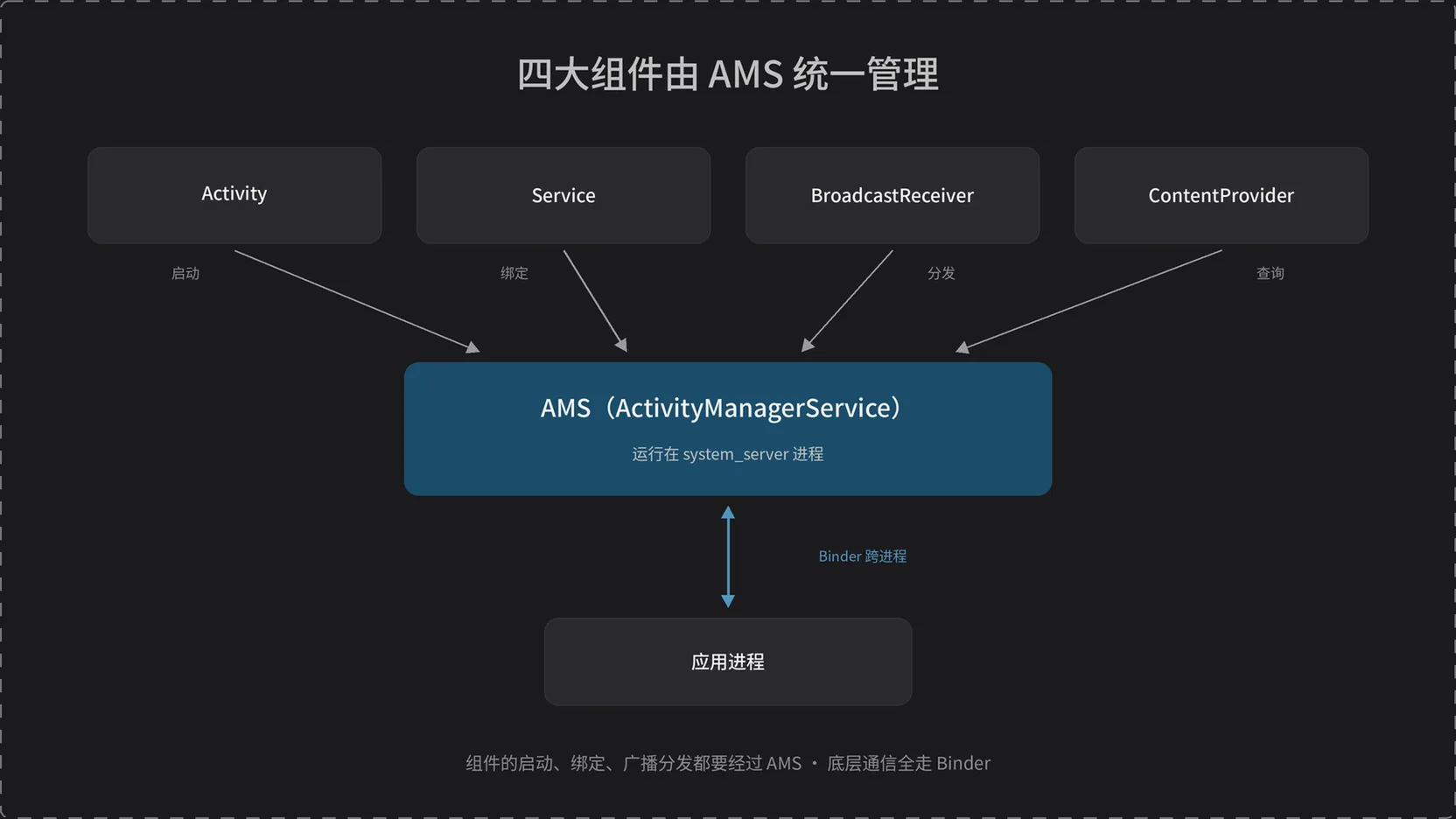 四大组件由 AMS 统一管理，底层通信全走 Binder