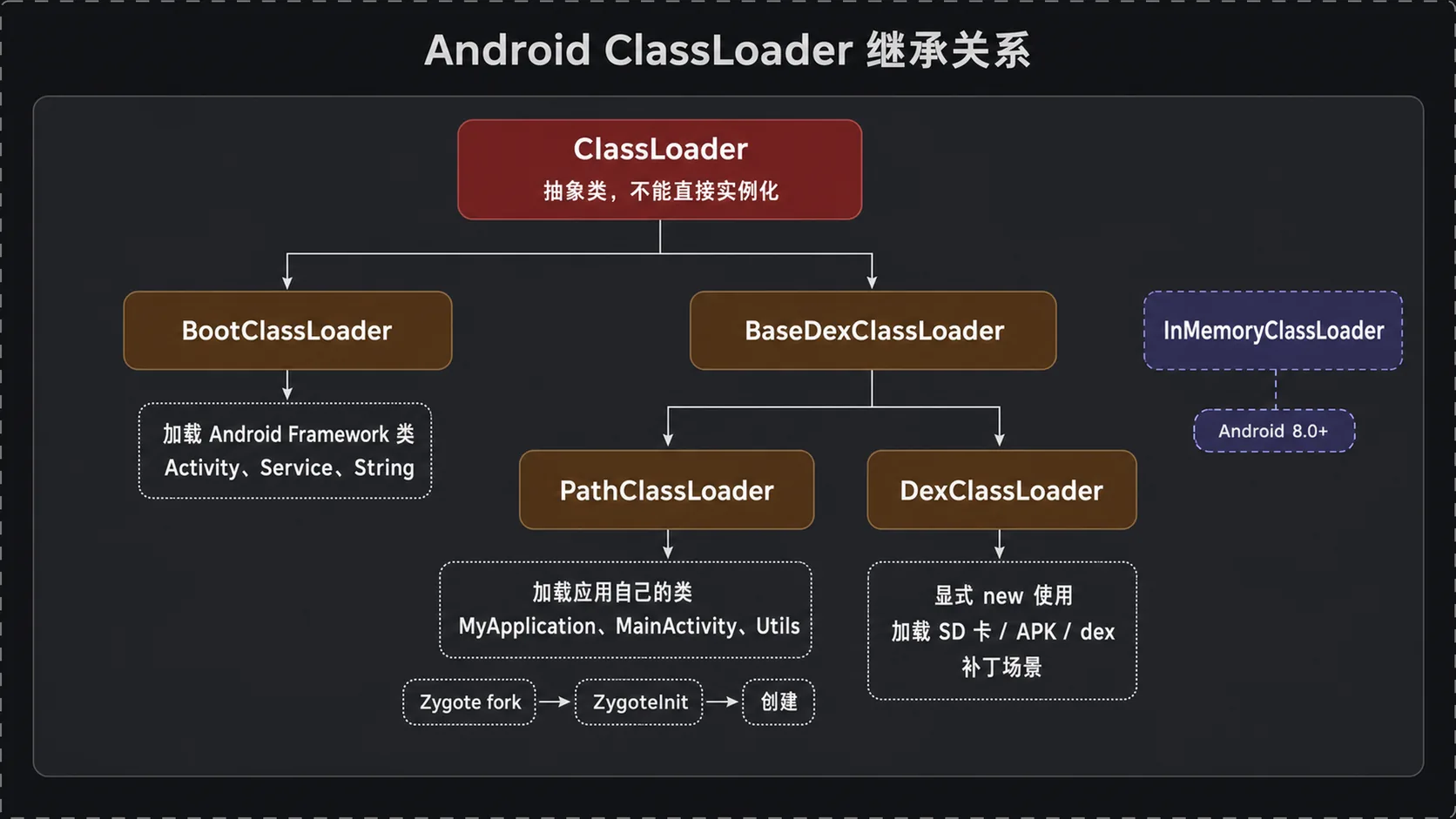 Android ClassLoader 继承关系