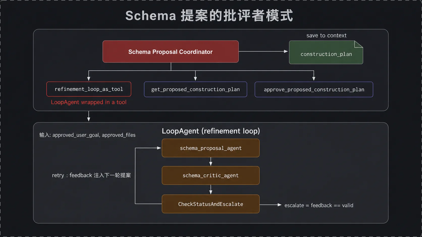 批评者模式:LoopAgent 封装成工具,提案-批评循环迭代