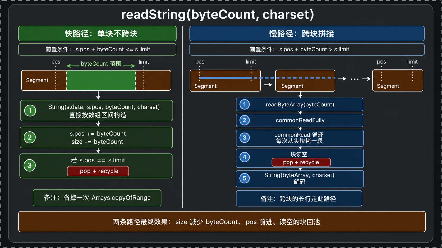readString 的单块与跨块路径