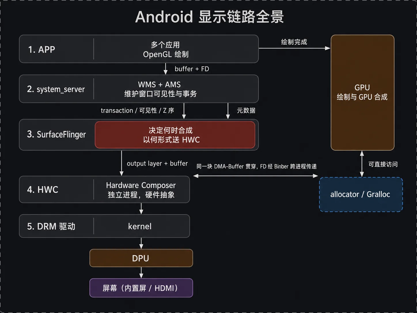 Android 显示链路全景：APP/system_server/SurfaceFlinger/HWC/DRM/DPU + GPU 与 Gralloc 共享内存