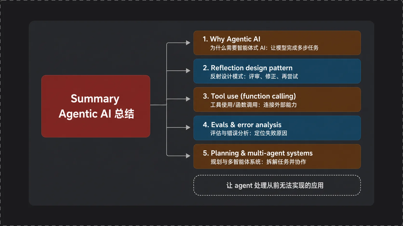 Agentic AI 课程总结回顾：五条主题