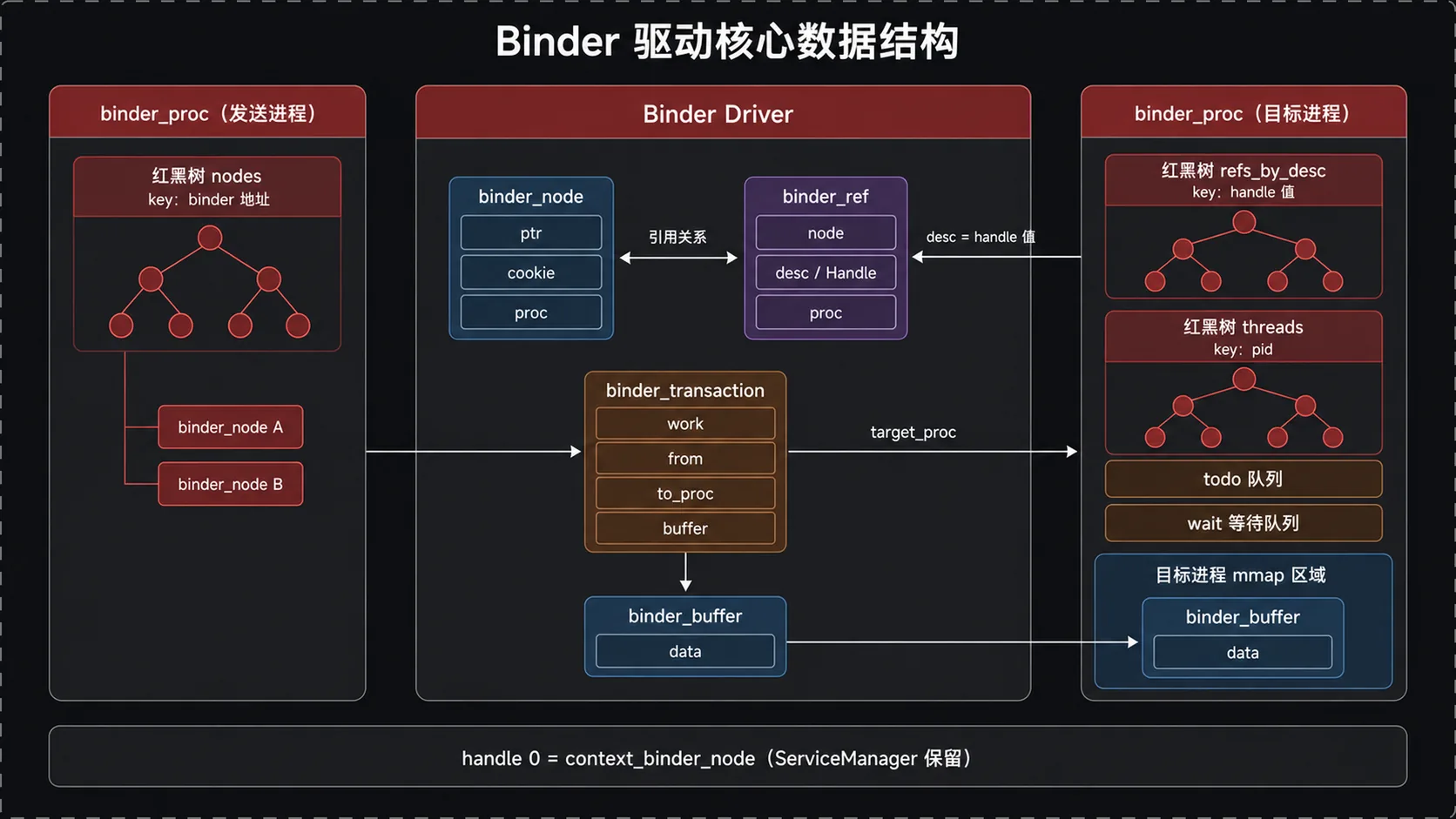 Binder 驱动核心数据结构