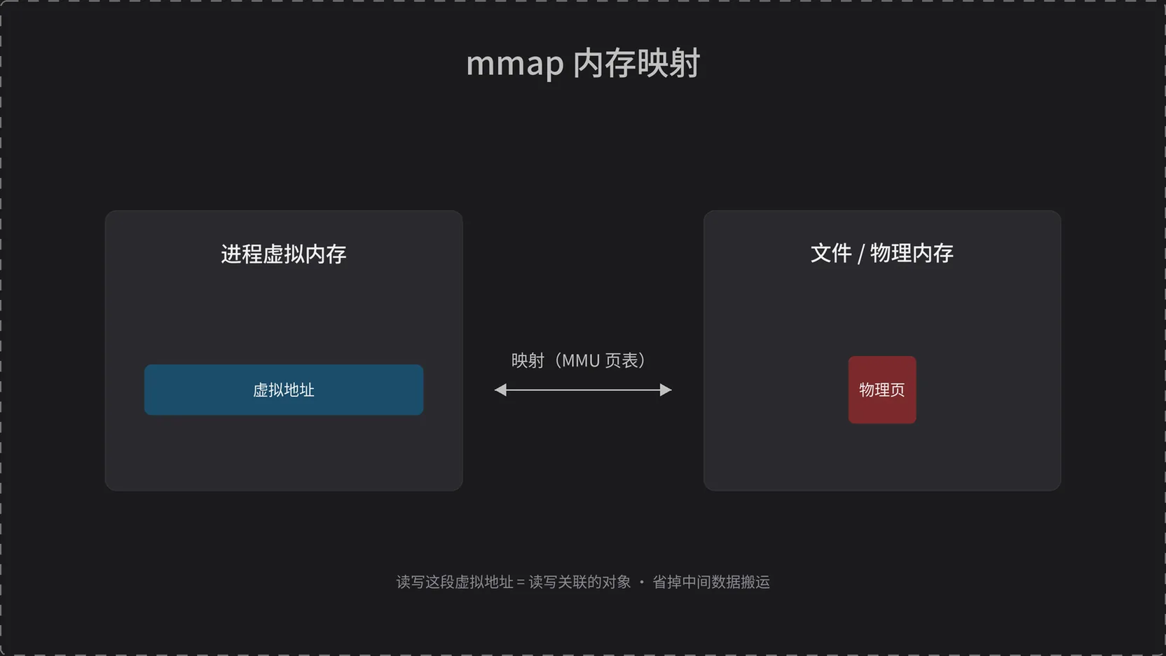 mmap 内存映射：虚拟地址经 MMU 映射到物理页/文件