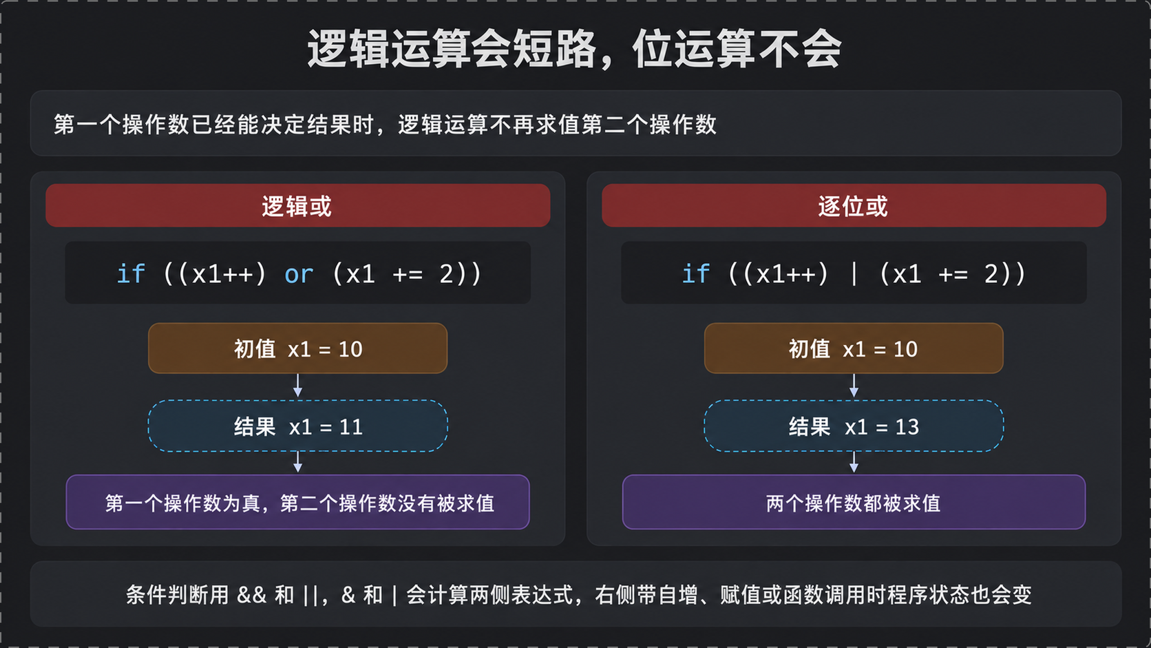 短路求值与逐位或的两组对照