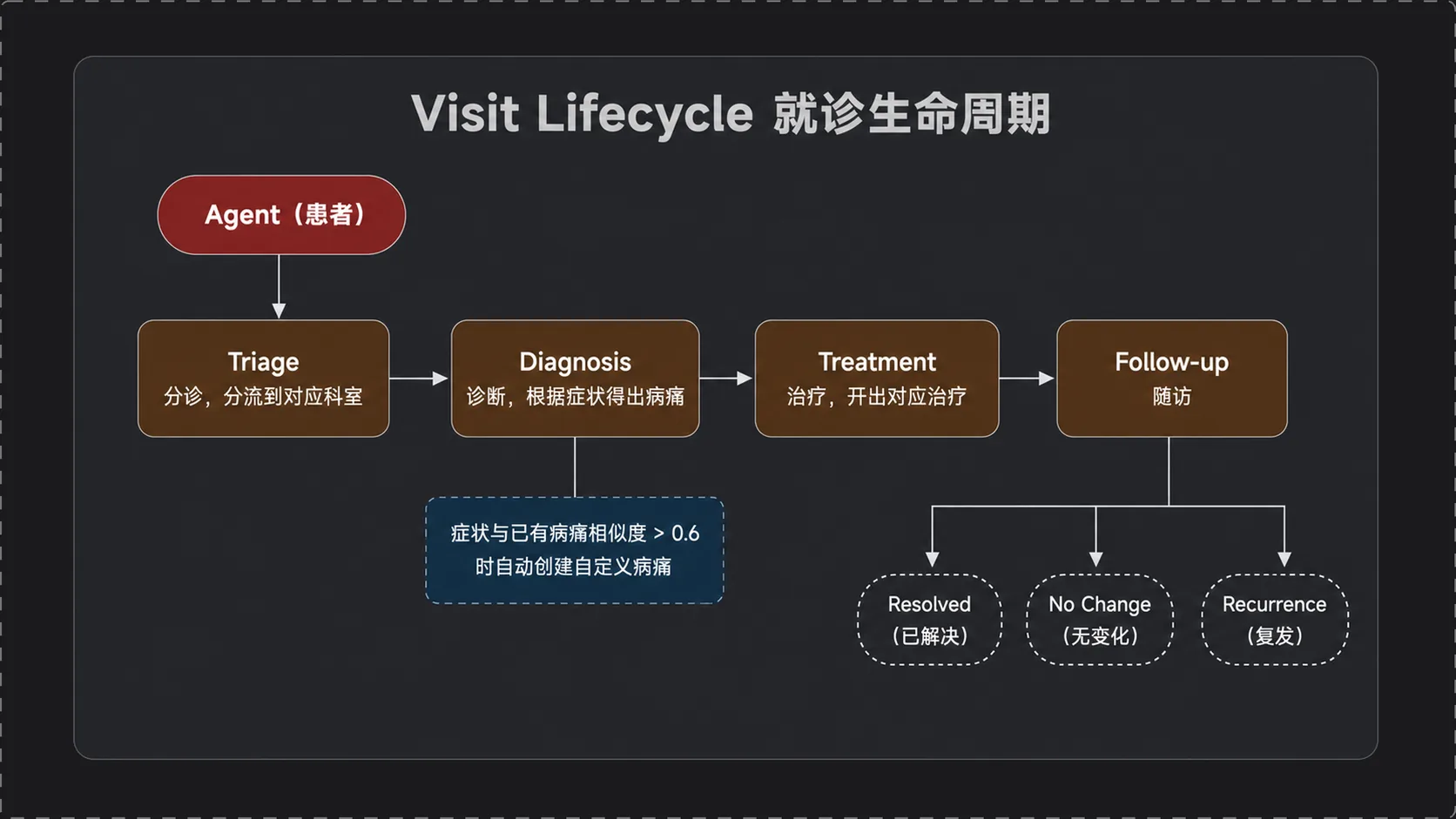 Agent Clinic 就诊生命周期：Triage → Diagnosis → Treatment → Follow-up